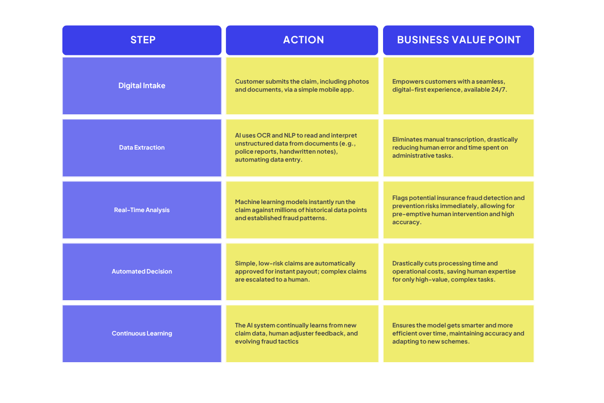 AI-powered claims workflow table showing five steps in fraud detection for insurance: digital intake via mobile app, AI OCR and NLP data extraction, real-time machine learning analysis to flag fraud patterns, automated decision for claim approval or escalation, and continuous learning. Highlights business value points such as faster processing, lower costs, improved accuracy, and insurance fraud preventio