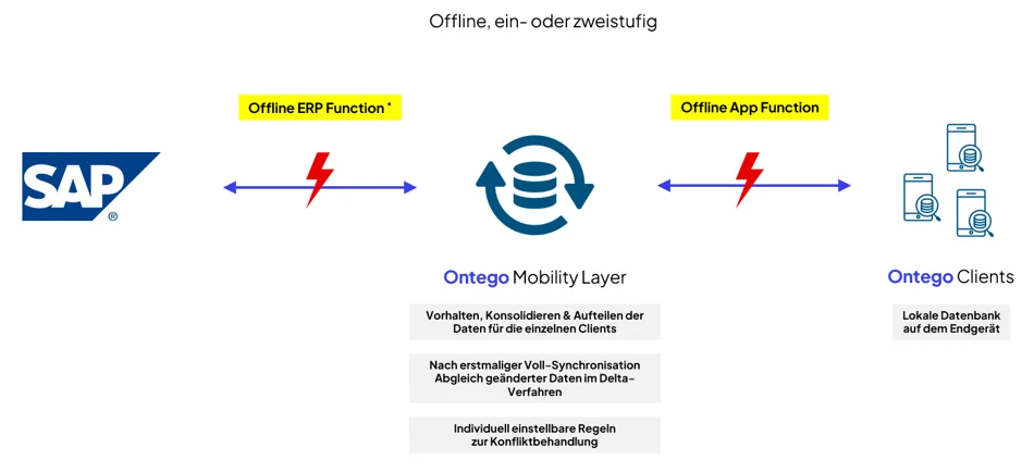 Ein- oder zweistufige Synchronisation über Middleware