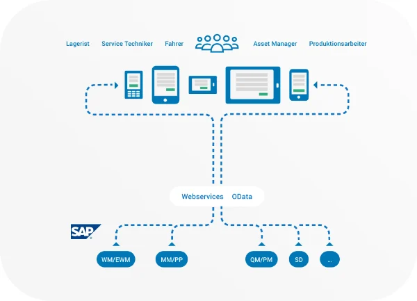 Mobile Datenerfassung mit SAP ohne Server